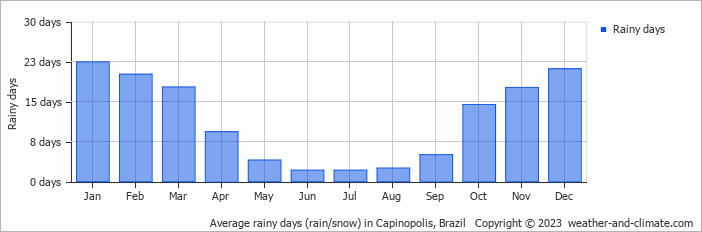 Average monthly rainy days in Capinopolis, Brazil