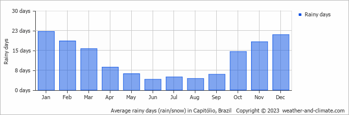 Average monthly rainy days in Capitólio, Brazil