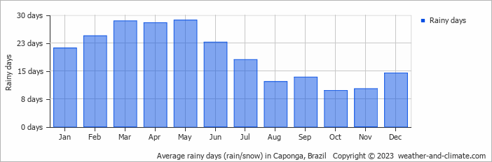 Average monthly rainy days in Caponga, Brazil