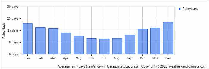 Average monthly rainy days in Caraguatatuba, Brazil