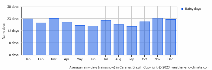 Average monthly rainy days in Caraíva, Brazil