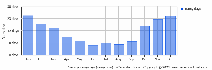 Average monthly rainy days in Carandaí, Brazil