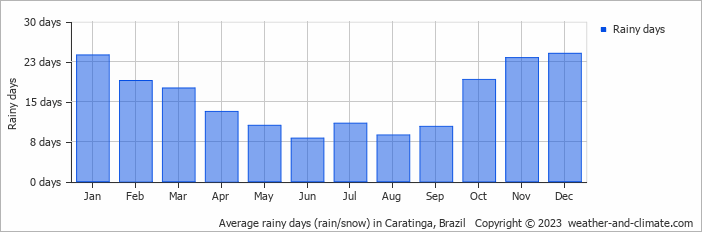 Average monthly rainy days in Caratinga, Brazil