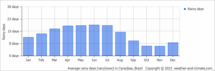 Average monthly rainy days in Caraúbas, Brazil