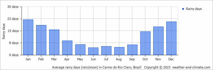 Average monthly rainy days in Carmo do Rio Claro, Brazil