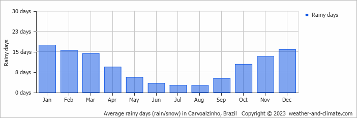 Average monthly rainy days in Carvoalzinho, Brazil
