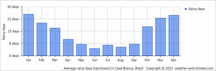 Average monthly rainy days in Casa Branca, Brazil
