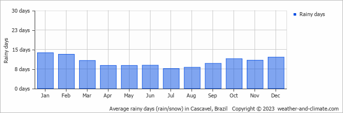 Average monthly rainy days in Cascavel, Brazil