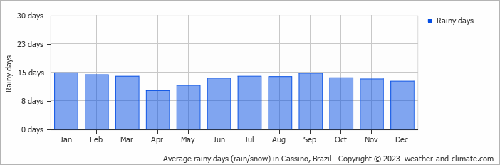 Average monthly rainy days in Cassino, Brazil