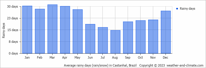 Average monthly rainy days in Castanhal, Brazil