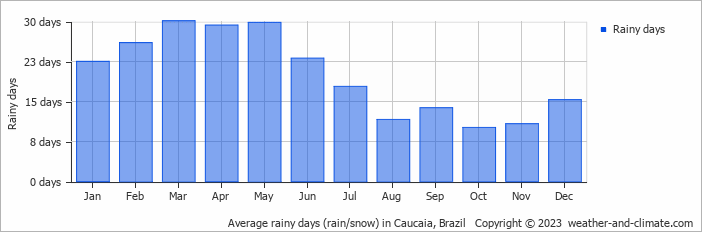 Average monthly rainy days in Caucaia, Brazil