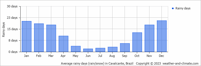 Average monthly rainy days in Cavalcante, Brazil