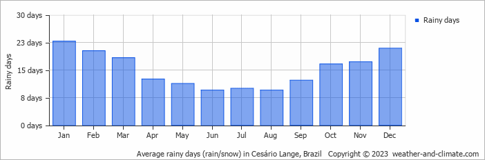 Average monthly rainy days in Cesário Lange, Brazil