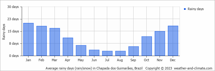Average monthly rainy days in Chapada dos Guimarães, Brazil