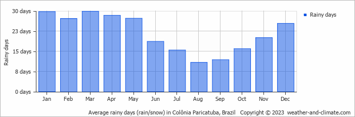 Average monthly rainy days in Colônia Paricatuba, Brazil