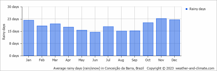 Average monthly rainy days in Conceição da Barra, Brazil