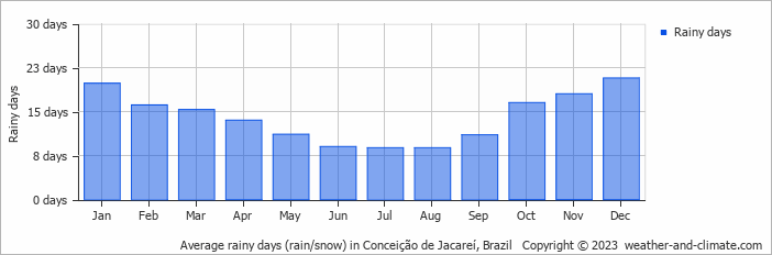 Average monthly rainy days in Conceição de Jacareí, Brazil