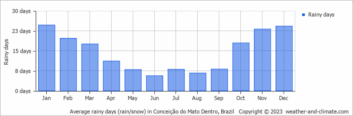 Average monthly rainy days in Conceição do Mato Dentro, Brazil