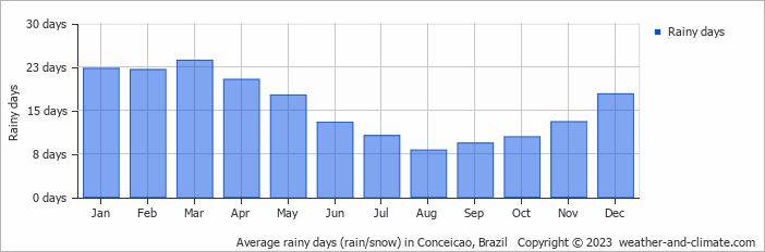 Average monthly rainy days in Conceicao, Brazil