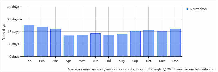 Average monthly rainy days in Concordia, Brazil