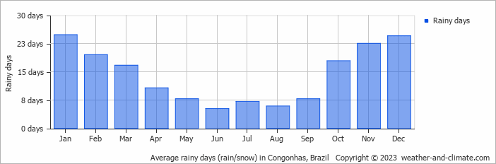 Average monthly rainy days in Congonhas, Brazil