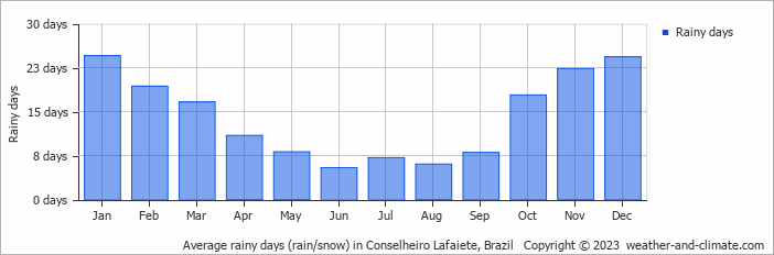 Average monthly rainy days in Conselheiro Lafaiete, Brazil