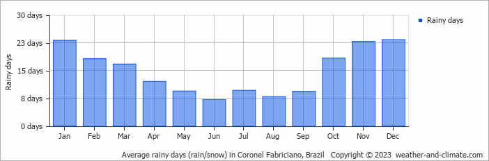 Average monthly rainy days in Coronel Fabriciano, Brazil