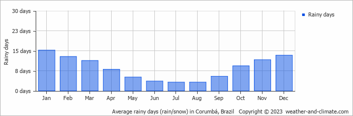 Average monthly rainy days in Corumbá, Brazil