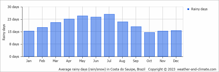 Average monthly rainy days in Costa do Sauipe, Brazil