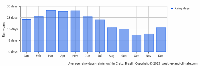 Average monthly rainy days in Crato, Brazil