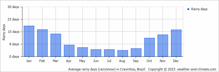 Average monthly rainy days in Cravinhos, Brazil