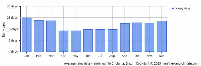 Average monthly rainy days in Criciúma, Brazil