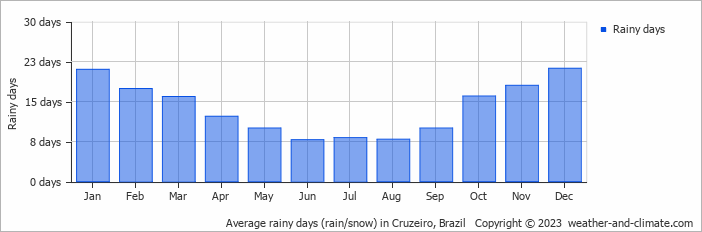 Average monthly rainy days in Cruzeiro, Brazil