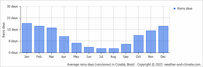 Average monthly rainy days in Cuiabá, Brazil