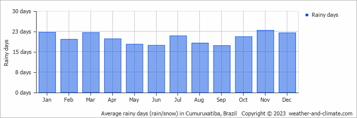 Average monthly rainy days in Cumuruxatiba, Brazil
