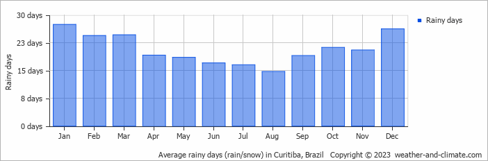 Average monthly rainy days in Curitiba, 