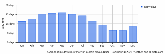 Average monthly rainy days in Currais Novos, Brazil