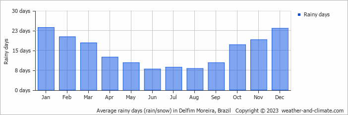 Average monthly rainy days in Delfim Moreira, Brazil