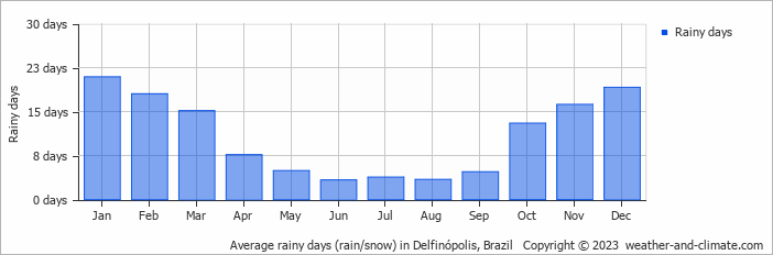Average monthly rainy days in Delfinópolis, Brazil