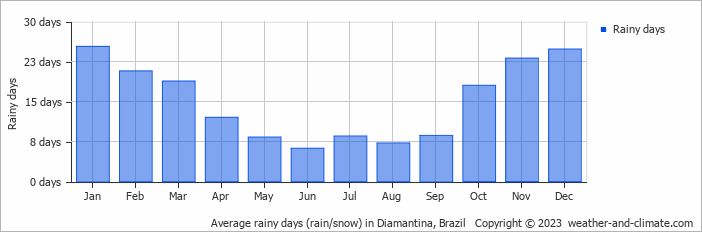 Average monthly rainy days in Diamantina, Brazil