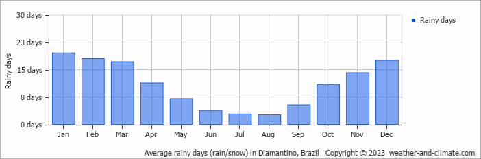 Average monthly rainy days in Diamantino, Brazil
