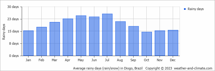 Average monthly rainy days in Diogo, Brazil