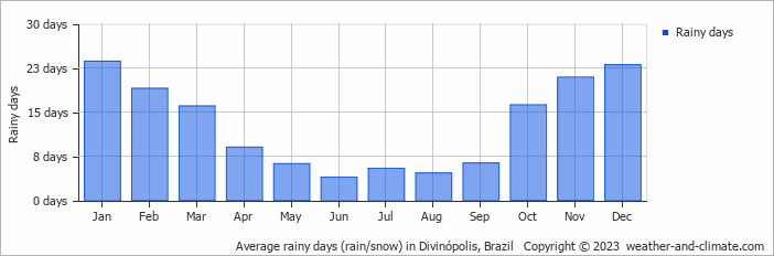 Average monthly rainy days in Divinópolis, Brazil