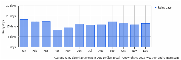 Average monthly rainy days in Dois Irmãos, Brazil