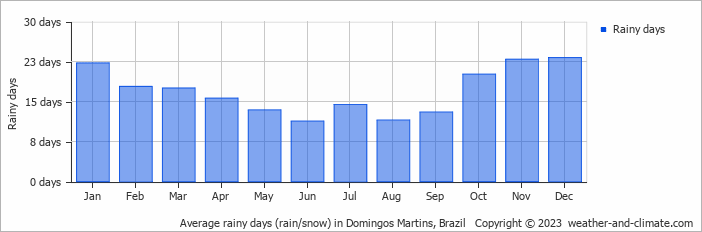 Average rainy days (rain/snow) in Domingos Martins, Brazil   Copyright © 2023  weather-and-climate.com  