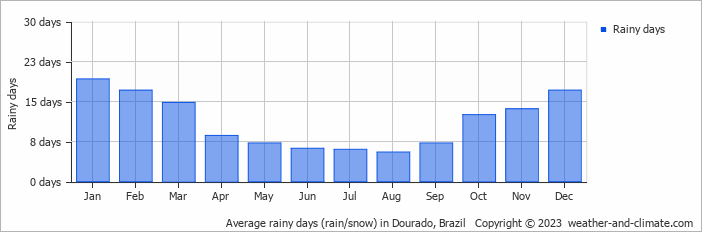 Average monthly rainy days in Dourado, Brazil