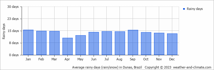 Average monthly rainy days in Dunas, Brazil