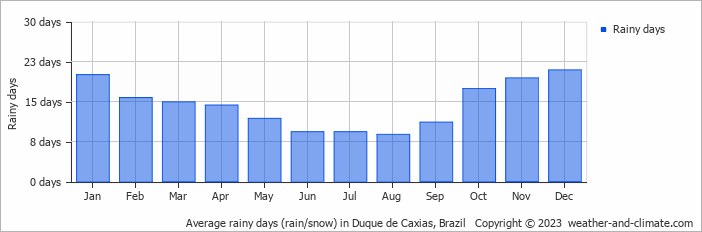 Average monthly rainy days in Duque de Caxias, Brazil