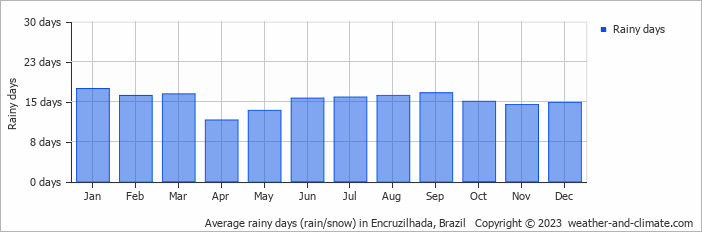 Average monthly rainy days in Encruzilhada, Brazil