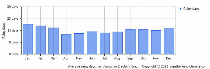 Average monthly rainy days in Erechim, Brazil